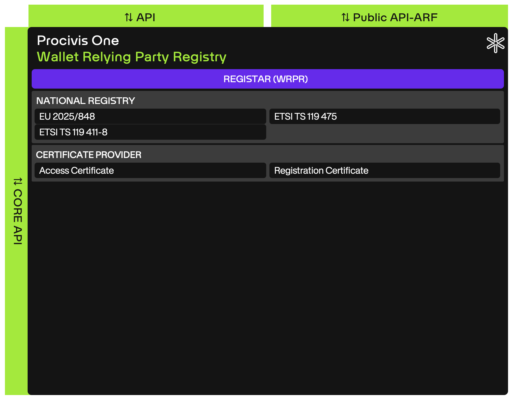 Procivis One Wallet-Relying Party Registry component diagram